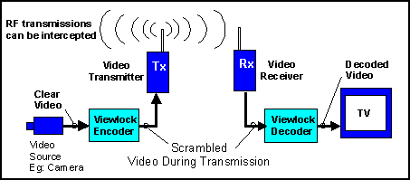 Typical ViewLock Application     
