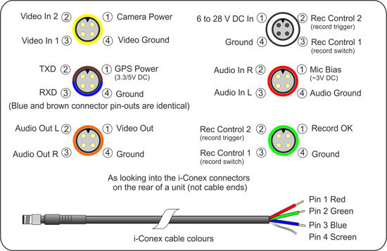 Connector functions & pin-outs used on the units